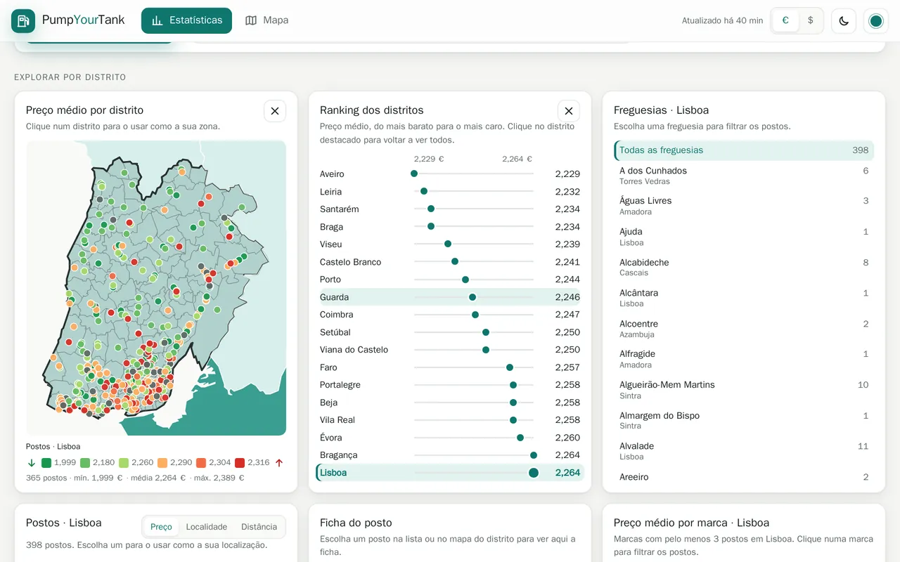 Secção Explorar por distrito com Lisboa selecionado: mapa do distrito com os postos, ranking dos distritos e lista de freguesias